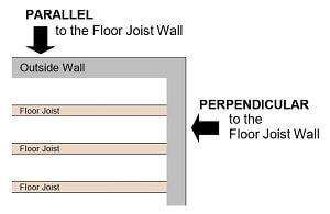 illustration of a top view of a basement exterior walls and basement ceiling floor joists with arrows pointing to what is a parallel wall and perpendicular wall so pick the correct Gorilla Wall Brace