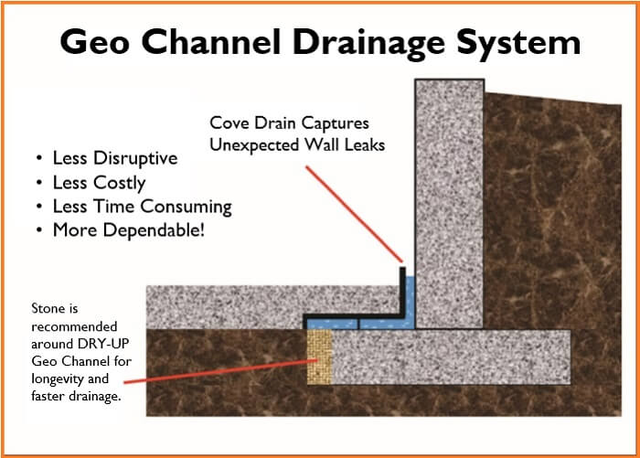 Basement Floor Drainage Channel – Flooring Ideas