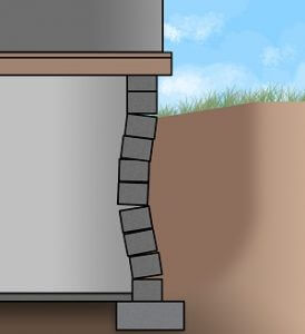 a side-view illustration of a buckling basement wall